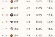 -关于广东豪取六连胜，领跑全联盟积分榜的信息