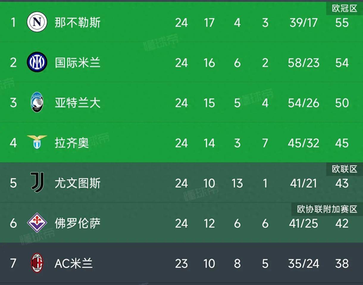 国米主场轻取乌迪内斯,继续领跑积分榜 国米主场轻取乌迪内斯,继续领跑积分榜