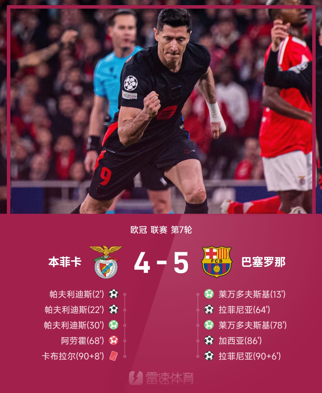 关于巴塞罗那客场逆转击败本菲卡，小组出线形势乐观的信息