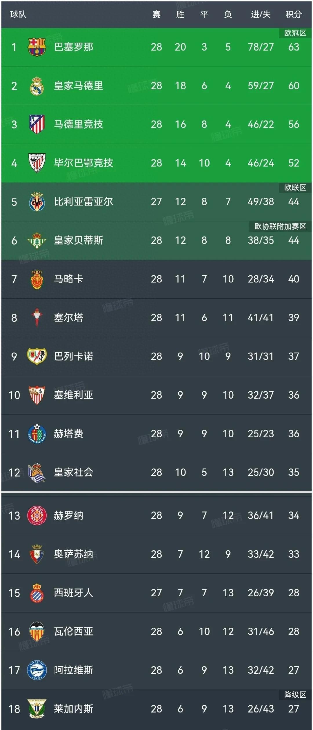 巴塞罗那豪取三分,稳固领先位置 巴塞罗那豪取三分,稳固领先位置