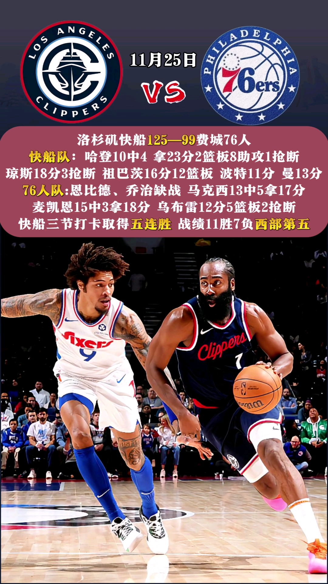 快船客场擒下森林狼，取得八连胜