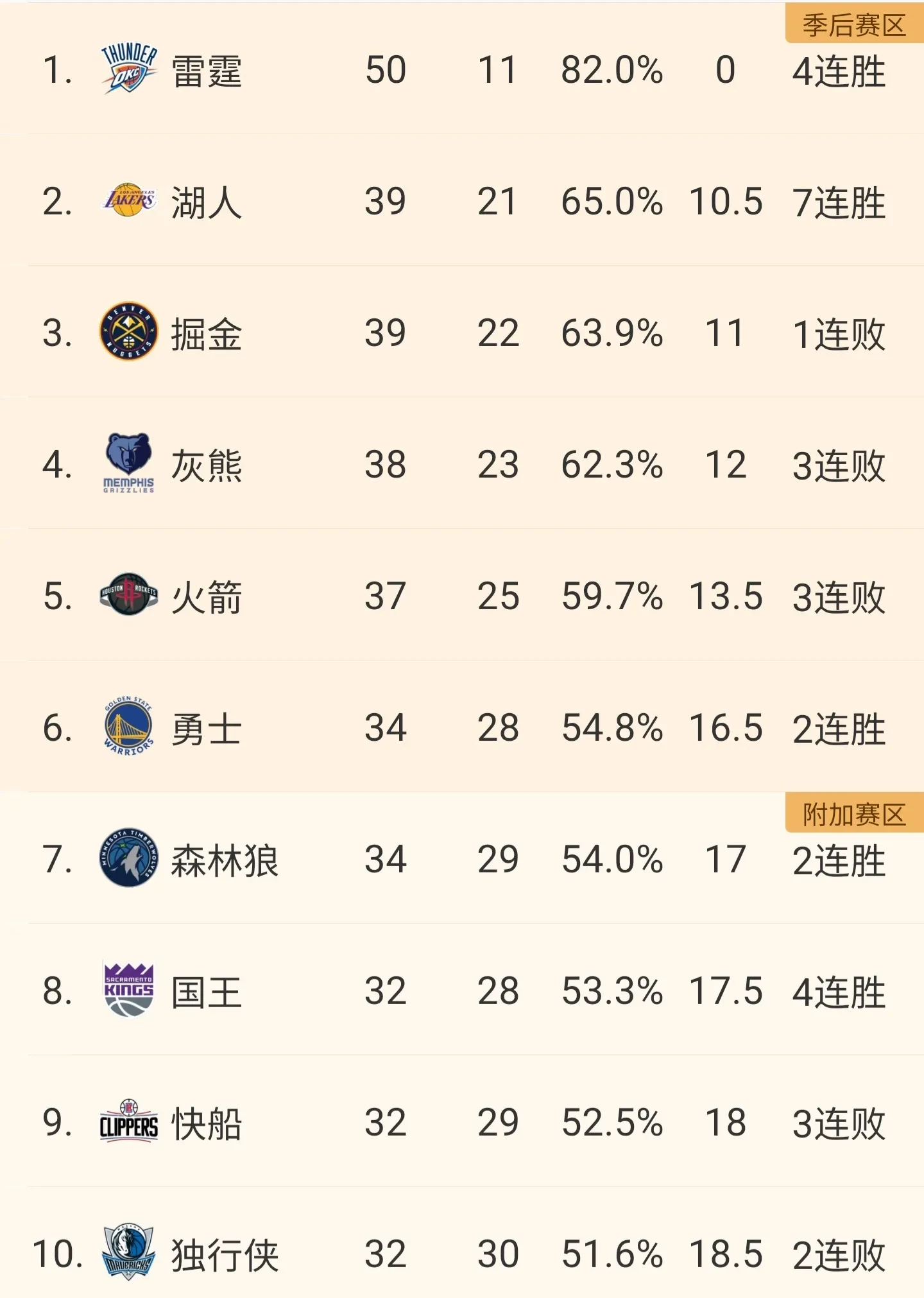 击败湖人！勇士继续领跑西部榜首